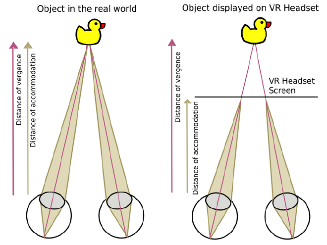 Vergence-Accommodation Conflict Diagram